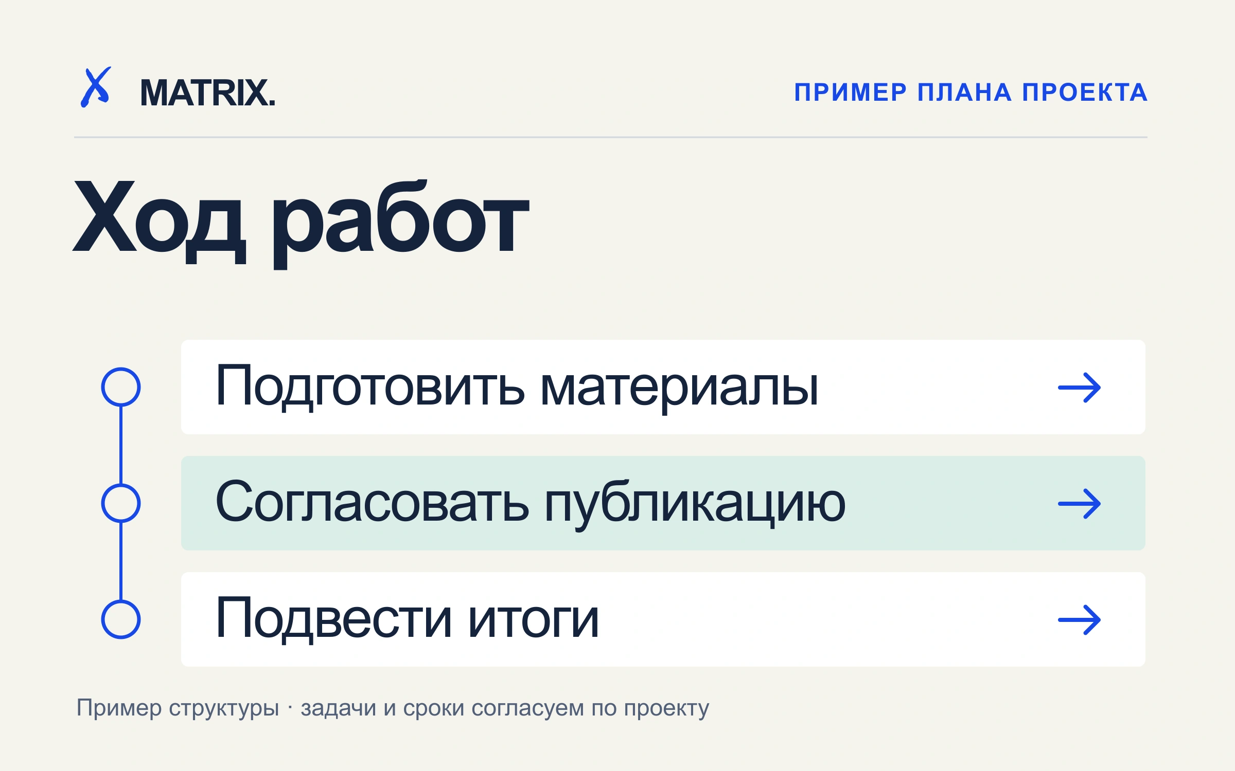 Пример плана проекта: подготовить материалы, согласовать публикацию, подвести итоги